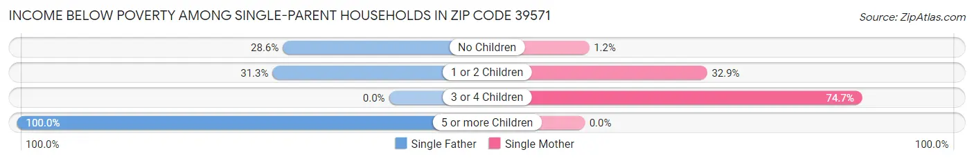 Income Below Poverty Among Single-Parent Households in Zip Code 39571