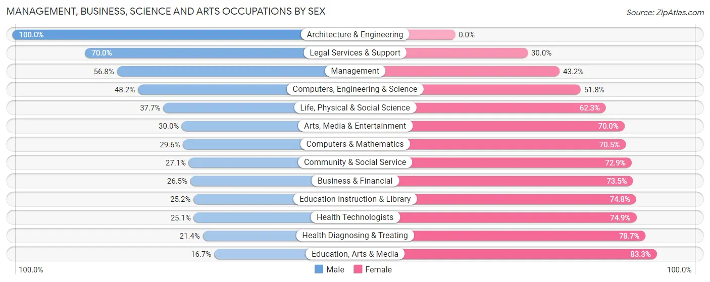 Management, Business, Science and Arts Occupations by Sex in Zip Code 39571