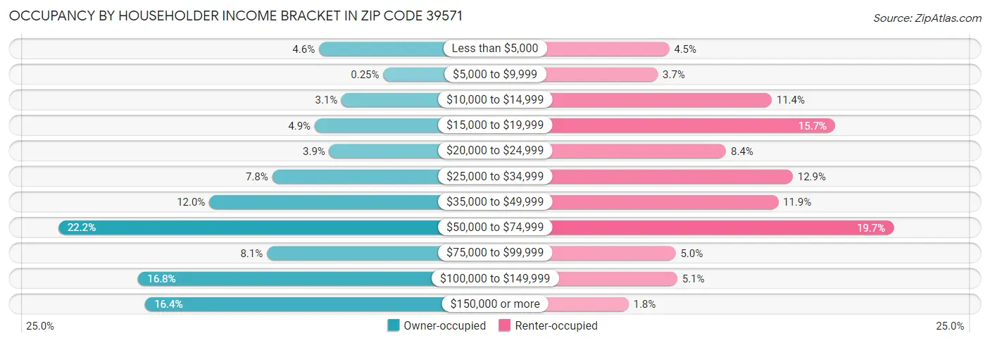 Occupancy by Householder Income Bracket in Zip Code 39571