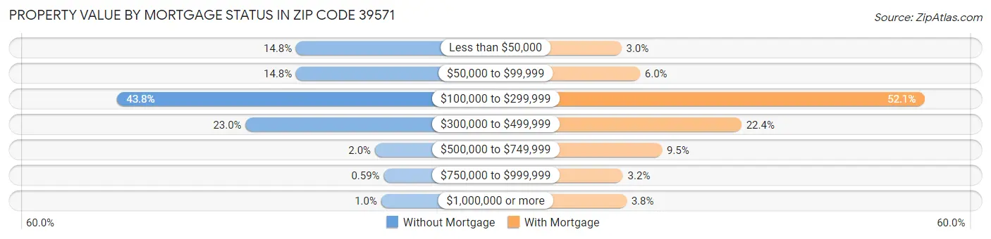 Property Value by Mortgage Status in Zip Code 39571