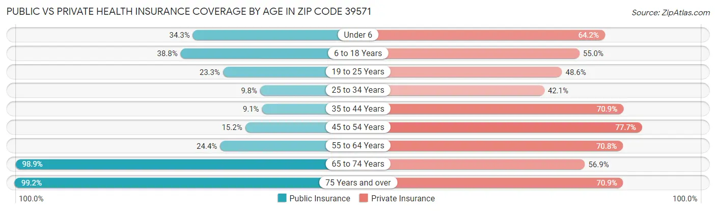Public vs Private Health Insurance Coverage by Age in Zip Code 39571
