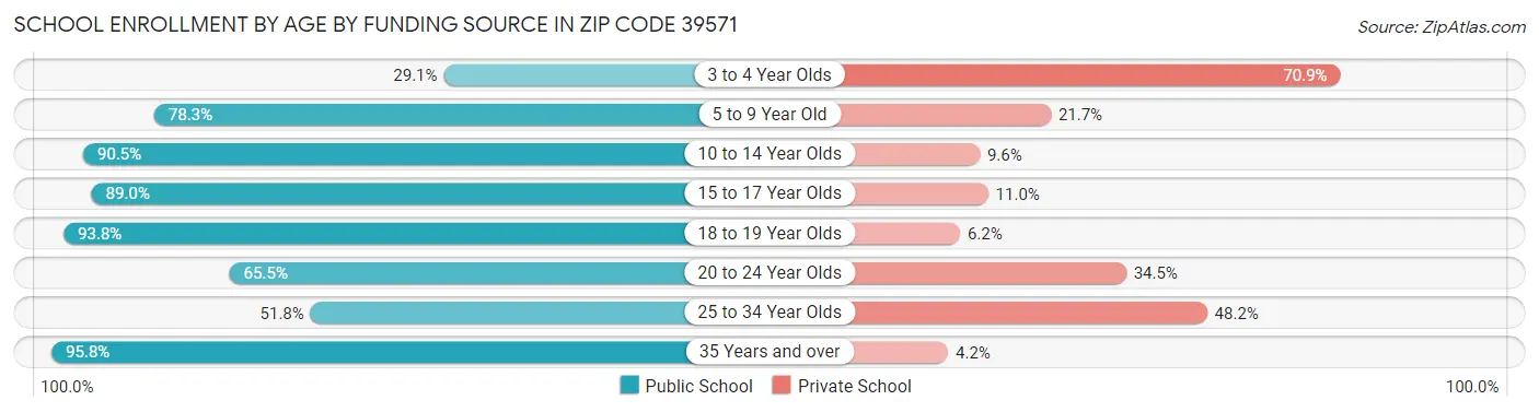 School Enrollment by Age by Funding Source in Zip Code 39571