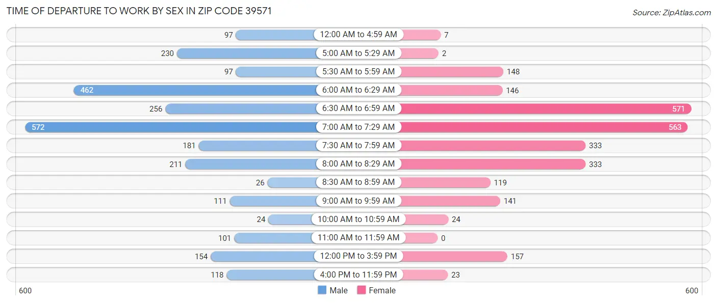Time of Departure to Work by Sex in Zip Code 39571