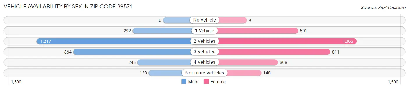 Vehicle Availability by Sex in Zip Code 39571
