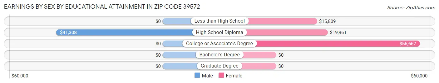 Earnings by Sex by Educational Attainment in Zip Code 39572