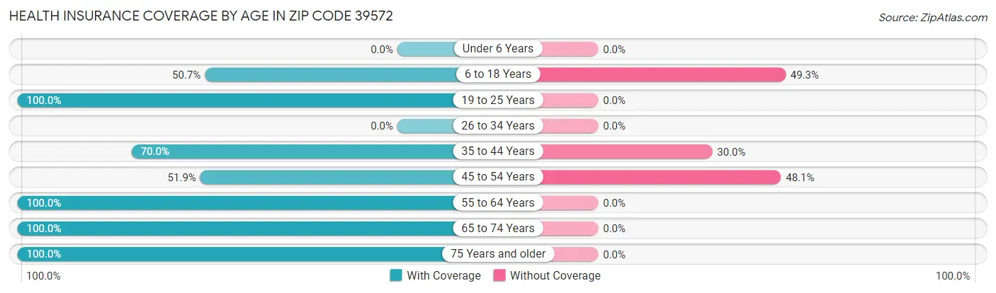 Health Insurance Coverage by Age in Zip Code 39572