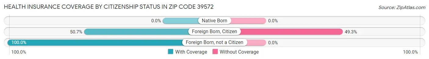 Health Insurance Coverage by Citizenship Status in Zip Code 39572