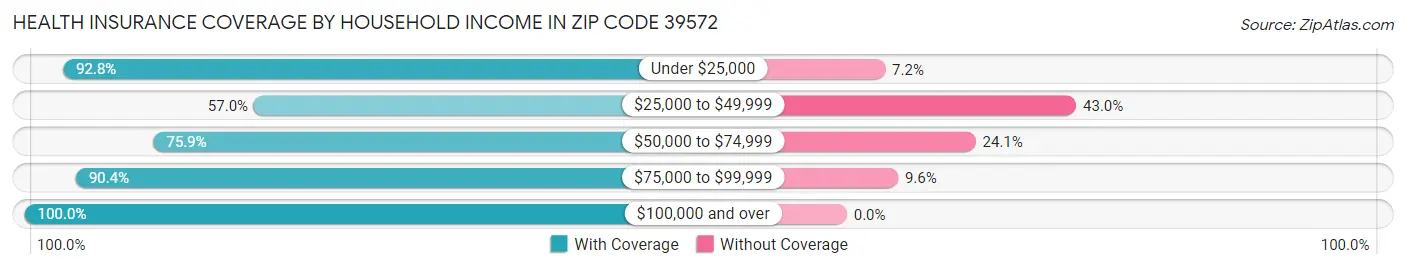 Health Insurance Coverage by Household Income in Zip Code 39572