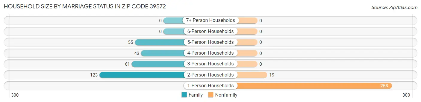 Household Size by Marriage Status in Zip Code 39572