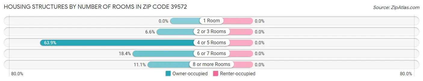 Housing Structures by Number of Rooms in Zip Code 39572