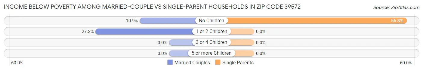 Income Below Poverty Among Married-Couple vs Single-Parent Households in Zip Code 39572