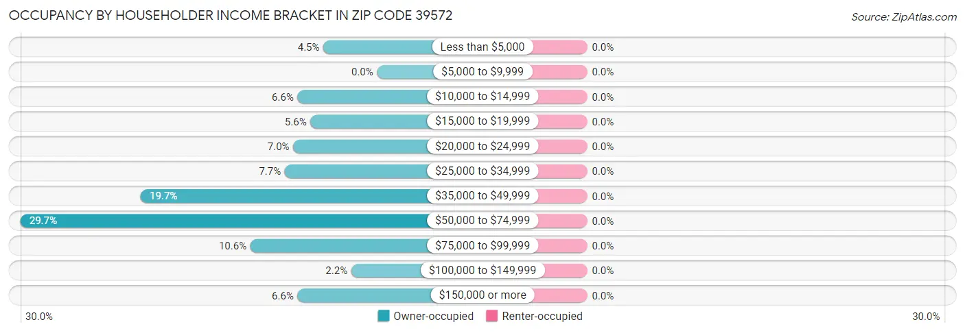 Occupancy by Householder Income Bracket in Zip Code 39572
