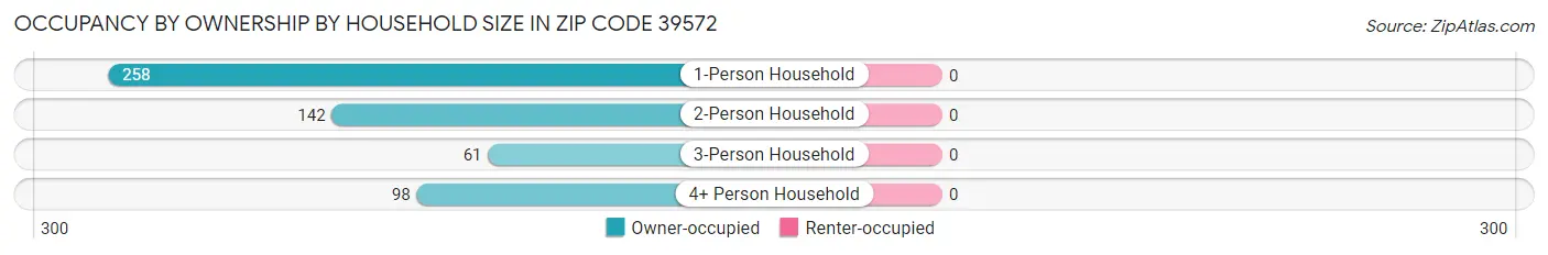 Occupancy by Ownership by Household Size in Zip Code 39572