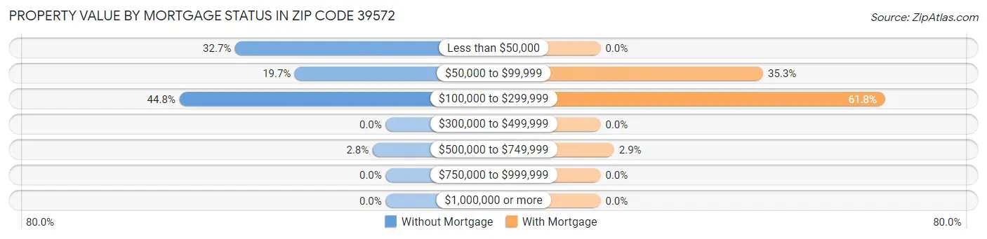 Property Value by Mortgage Status in Zip Code 39572