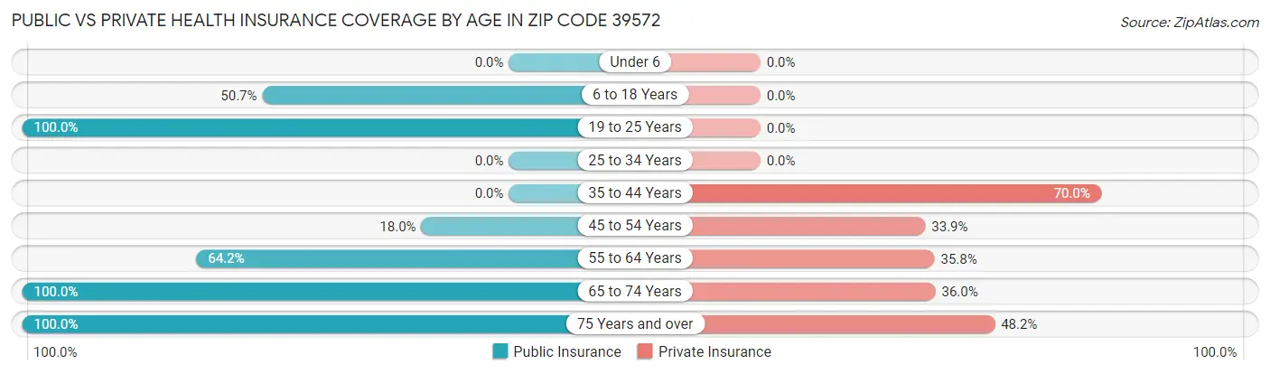 Public vs Private Health Insurance Coverage by Age in Zip Code 39572