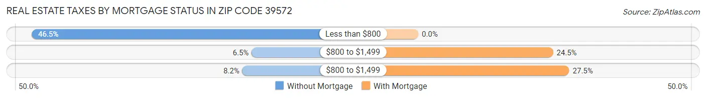 Real Estate Taxes by Mortgage Status in Zip Code 39572