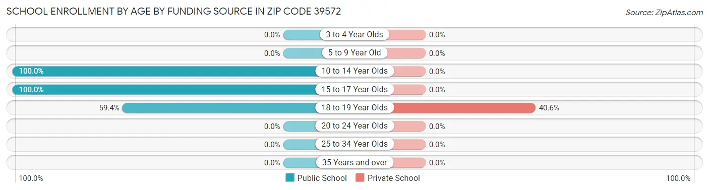 School Enrollment by Age by Funding Source in Zip Code 39572