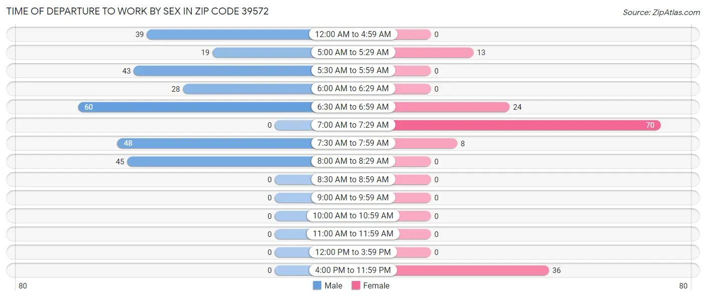 Time of Departure to Work by Sex in Zip Code 39572