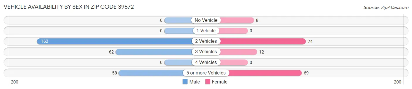 Vehicle Availability by Sex in Zip Code 39572
