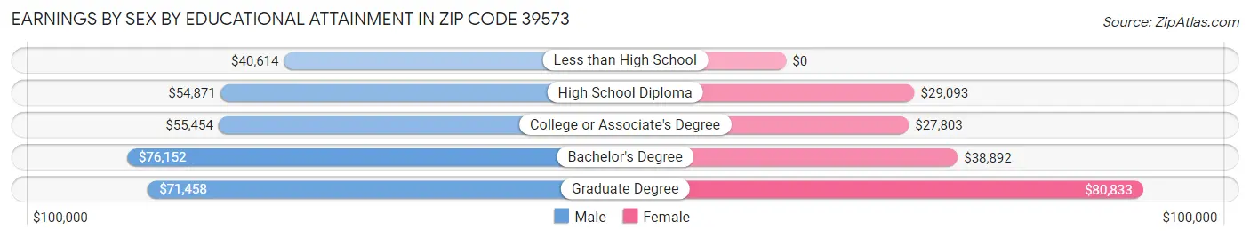 Earnings by Sex by Educational Attainment in Zip Code 39573