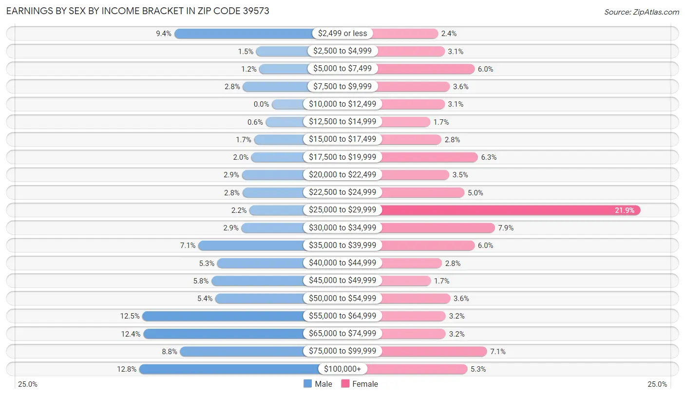 Earnings by Sex by Income Bracket in Zip Code 39573