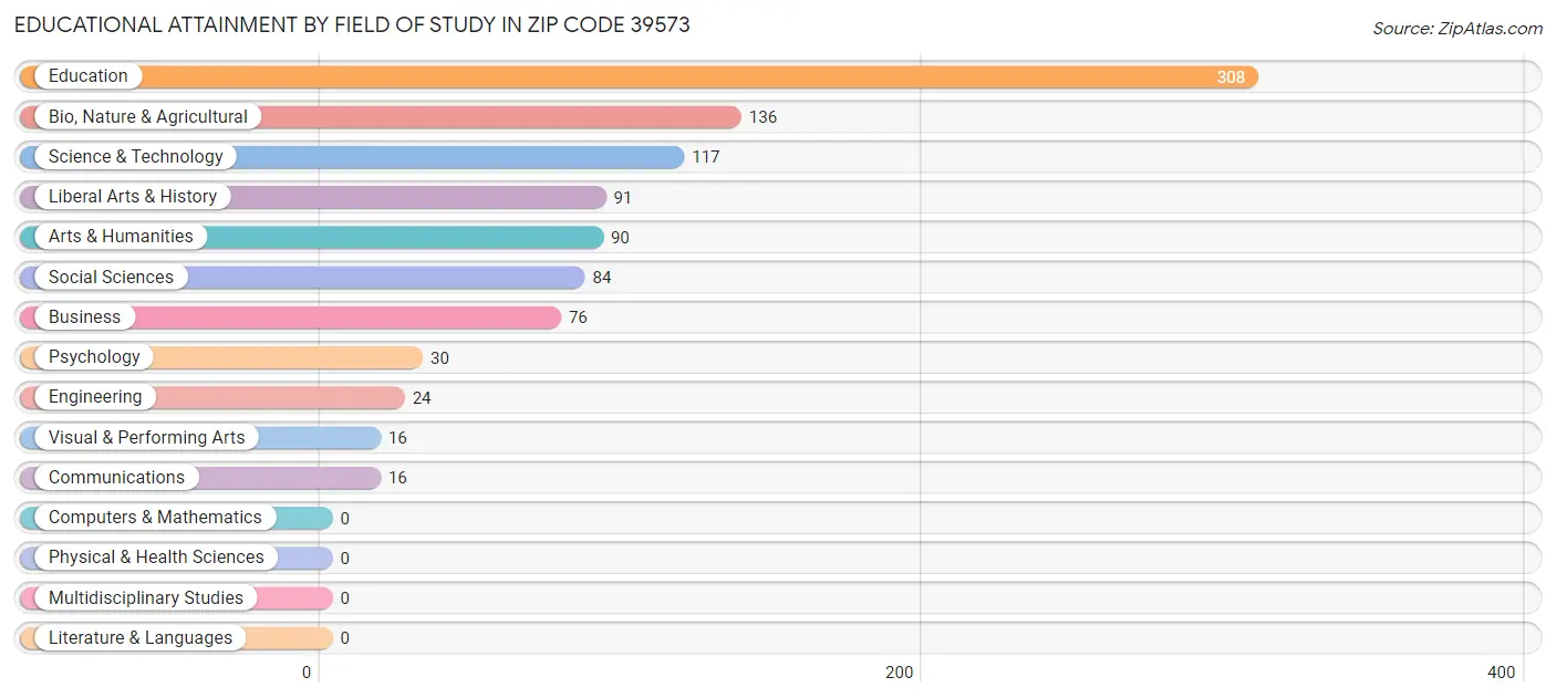 Educational Attainment by Field of Study in Zip Code 39573