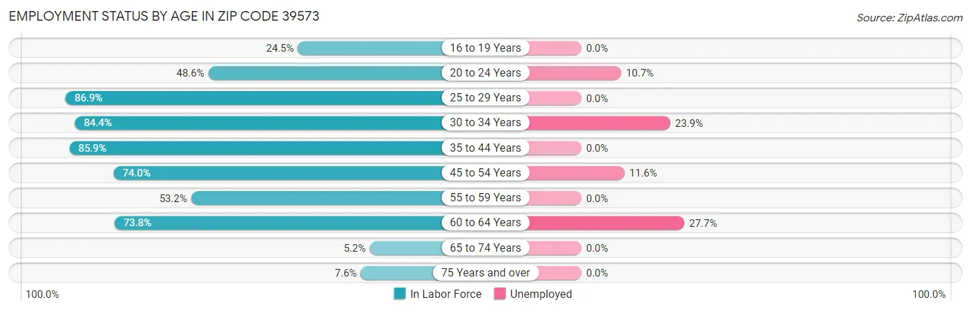 Employment Status by Age in Zip Code 39573