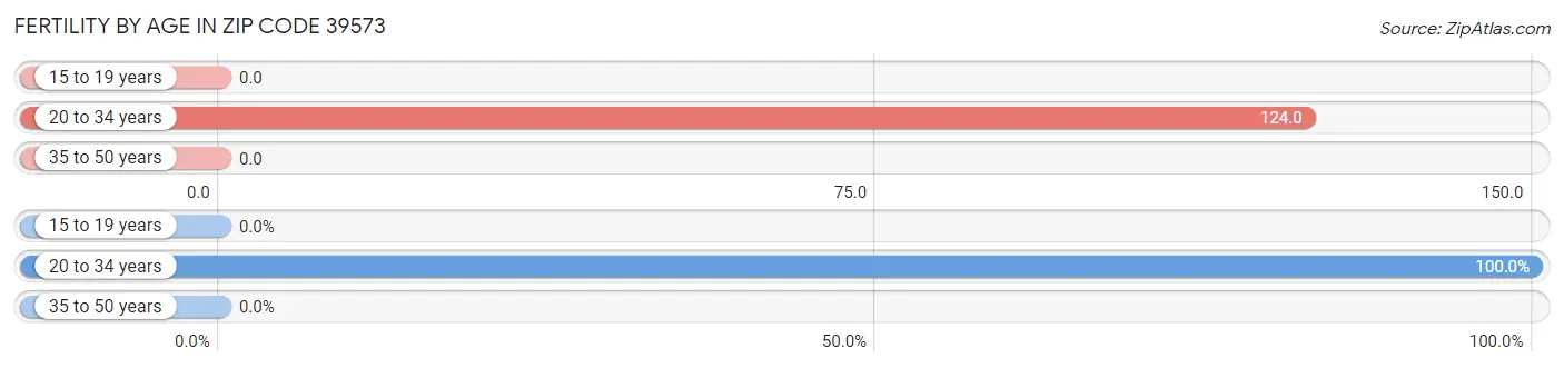 Female Fertility by Age in Zip Code 39573