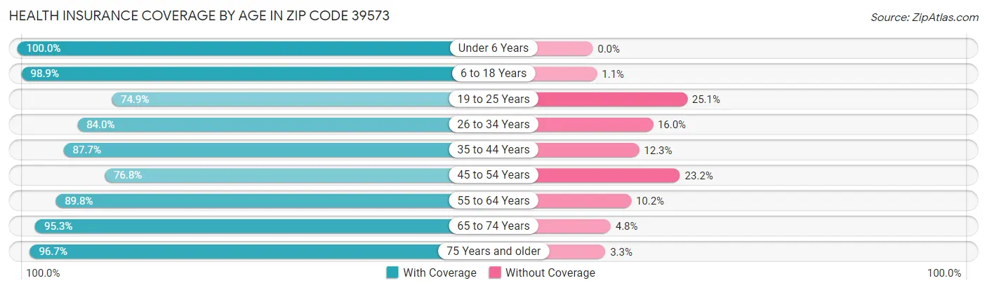Health Insurance Coverage by Age in Zip Code 39573
