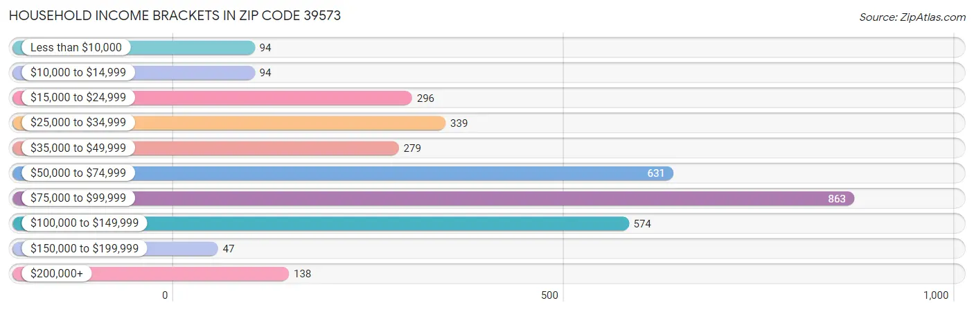 Household Income Brackets in Zip Code 39573