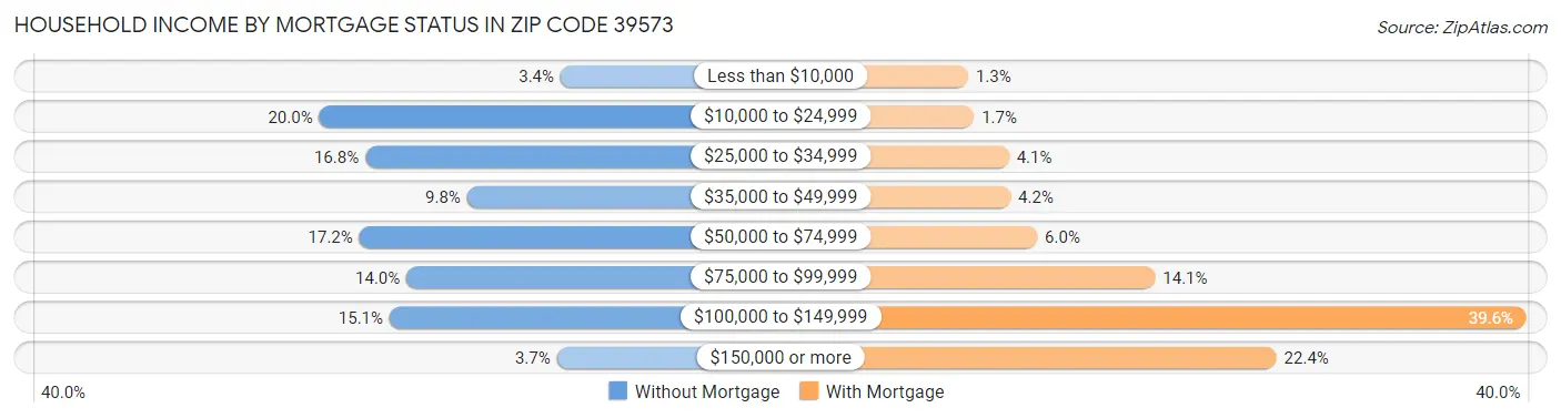 Household Income by Mortgage Status in Zip Code 39573