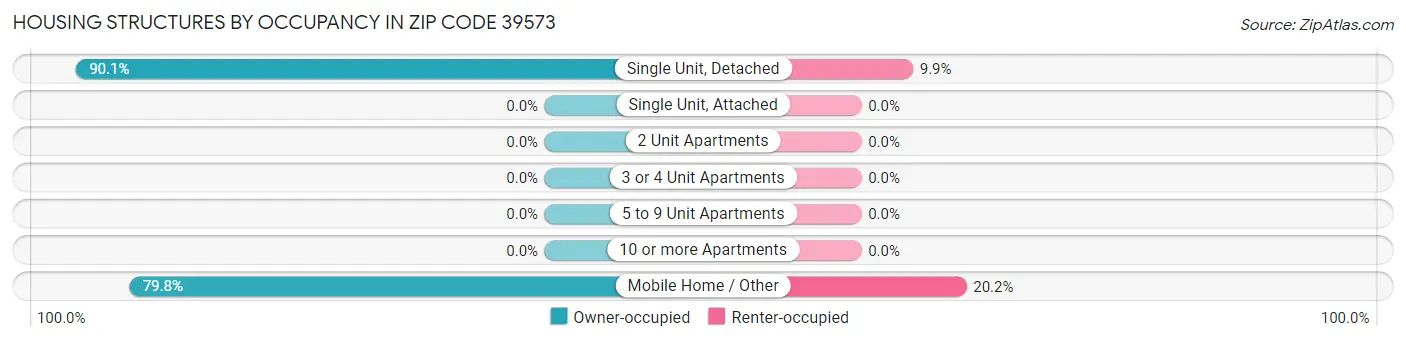 Housing Structures by Occupancy in Zip Code 39573