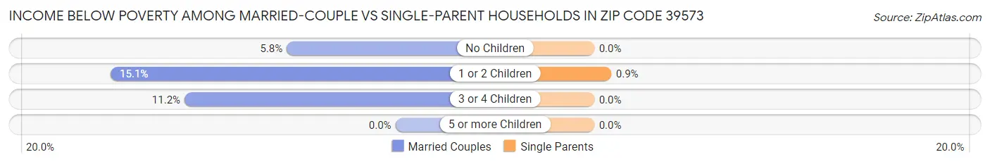Income Below Poverty Among Married-Couple vs Single-Parent Households in Zip Code 39573
