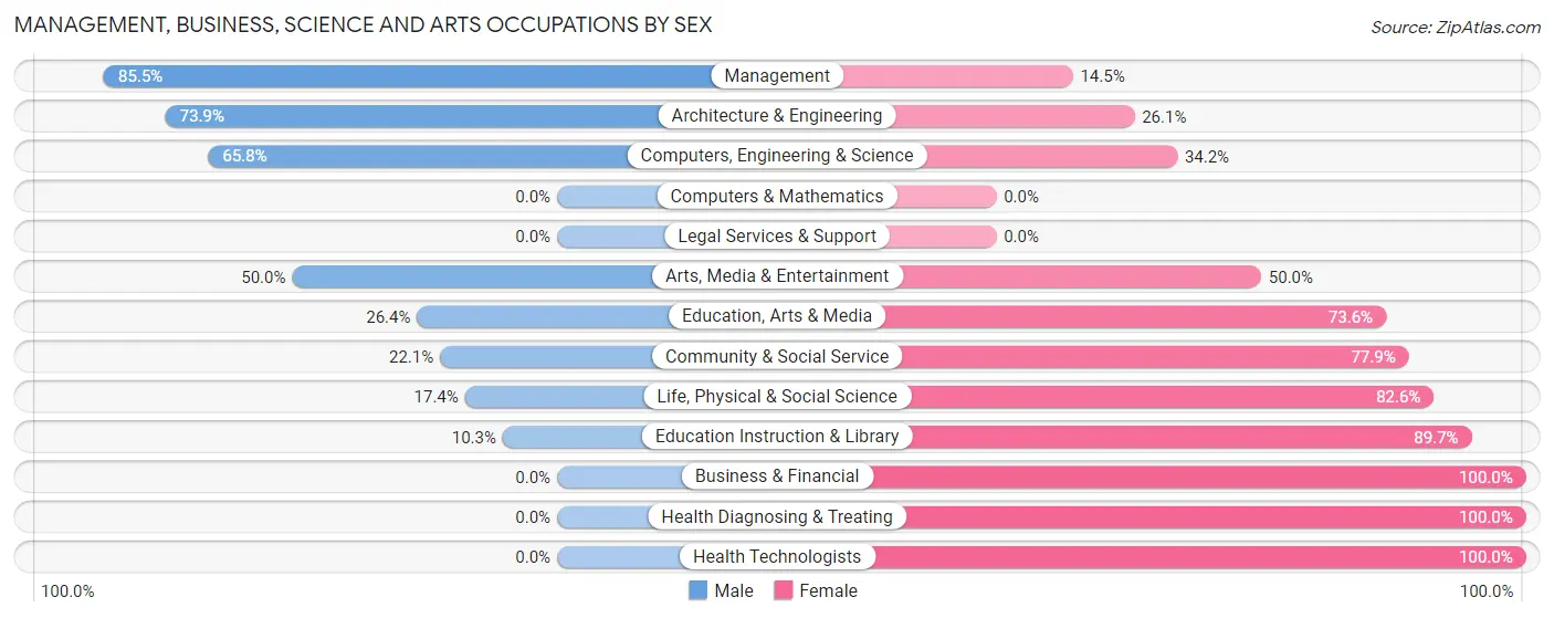 Management, Business, Science and Arts Occupations by Sex in Zip Code 39573