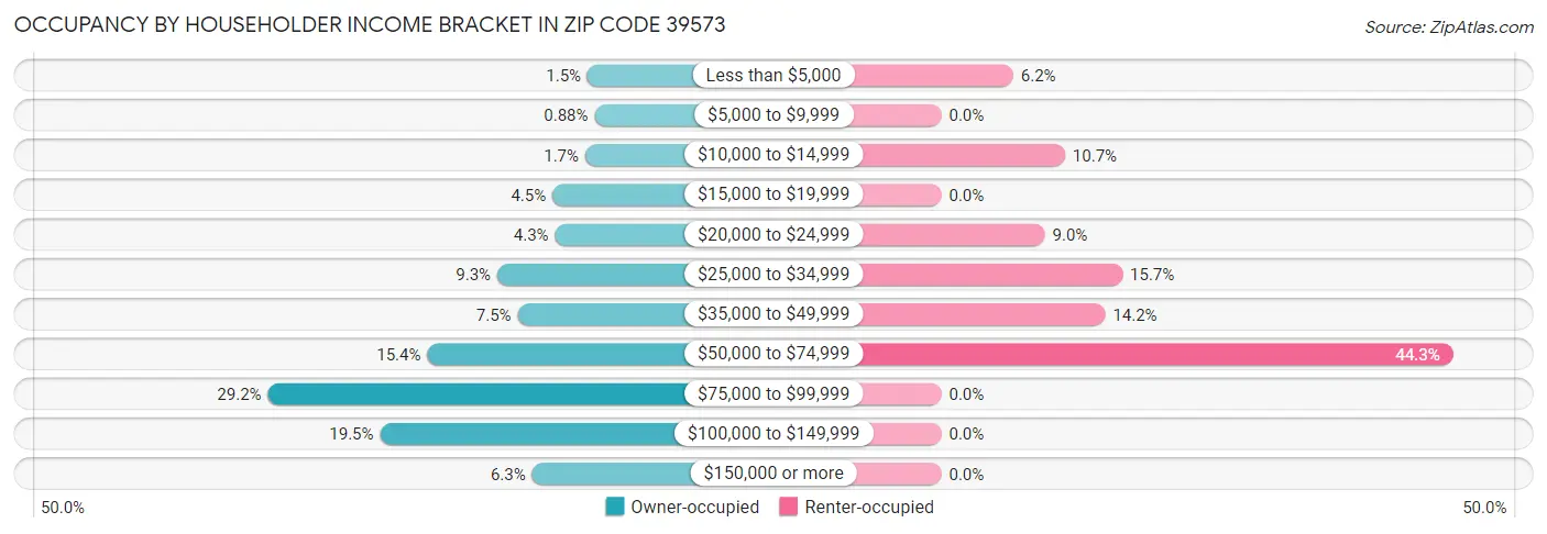 Occupancy by Householder Income Bracket in Zip Code 39573