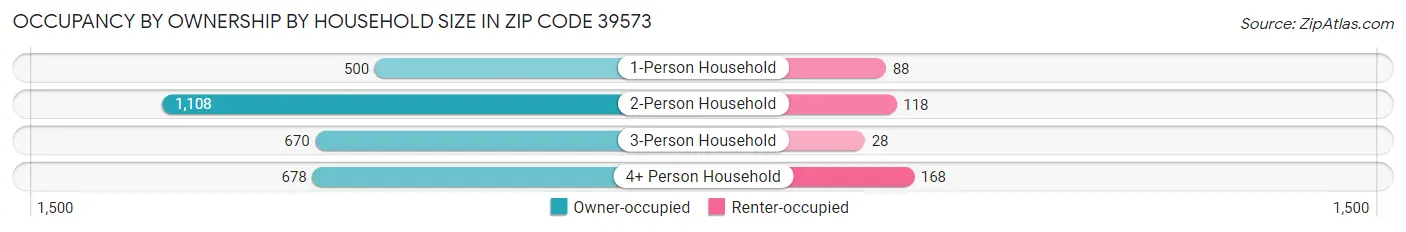 Occupancy by Ownership by Household Size in Zip Code 39573