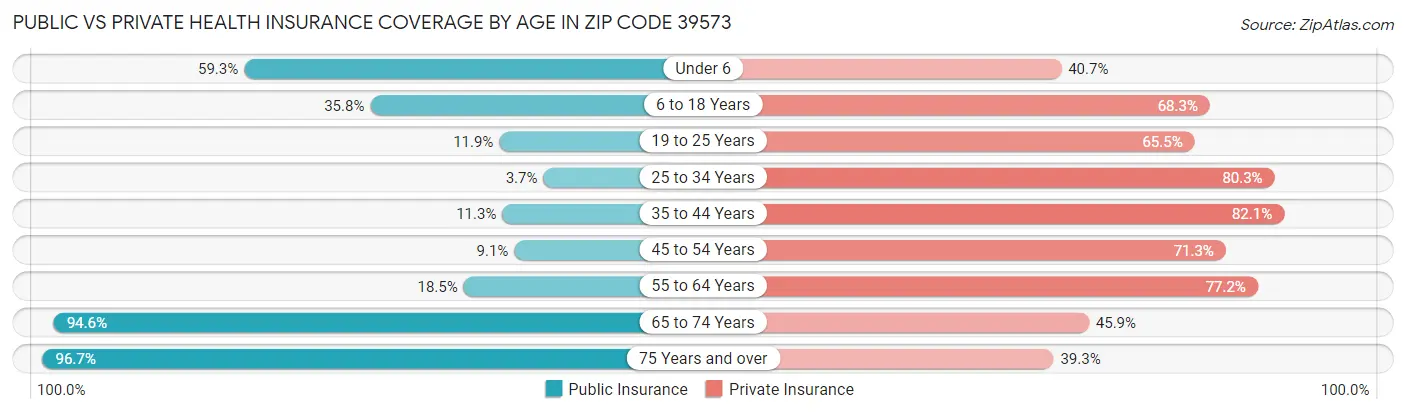 Public vs Private Health Insurance Coverage by Age in Zip Code 39573