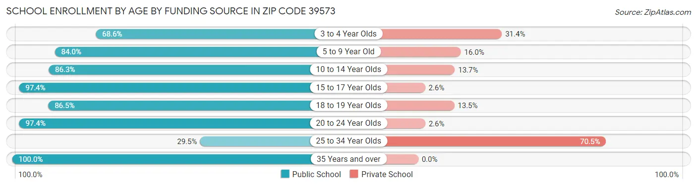 School Enrollment by Age by Funding Source in Zip Code 39573