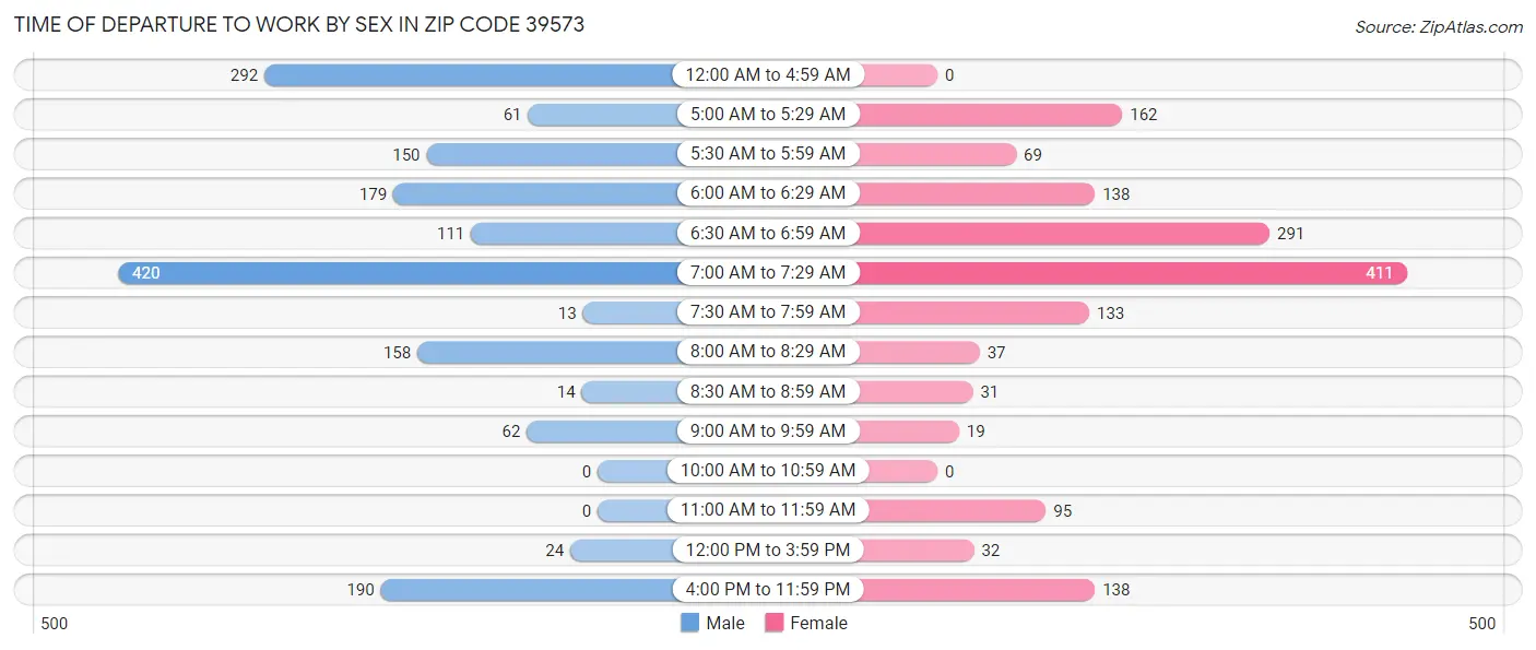 Time of Departure to Work by Sex in Zip Code 39573