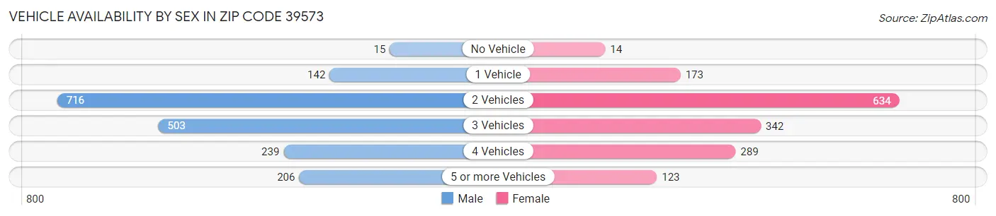 Vehicle Availability by Sex in Zip Code 39573