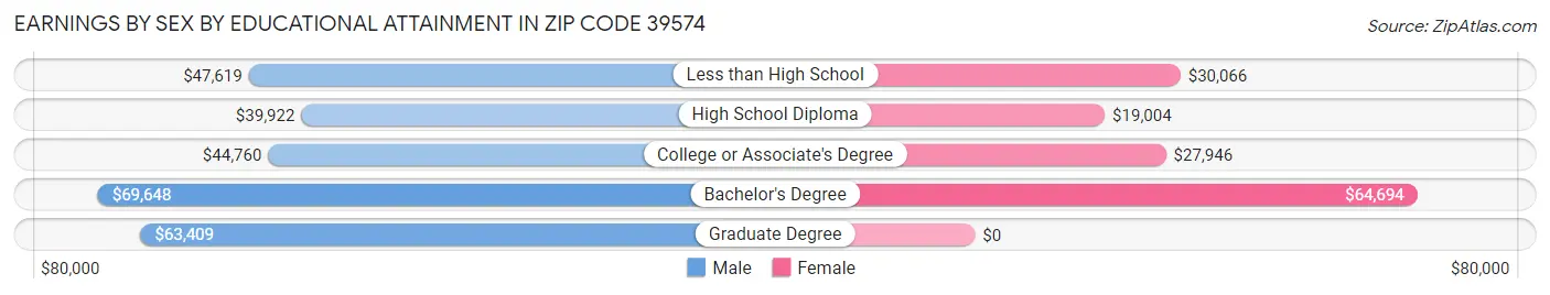 Earnings by Sex by Educational Attainment in Zip Code 39574