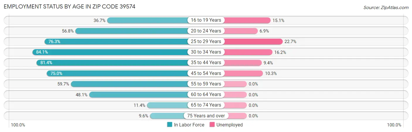 Employment Status by Age in Zip Code 39574