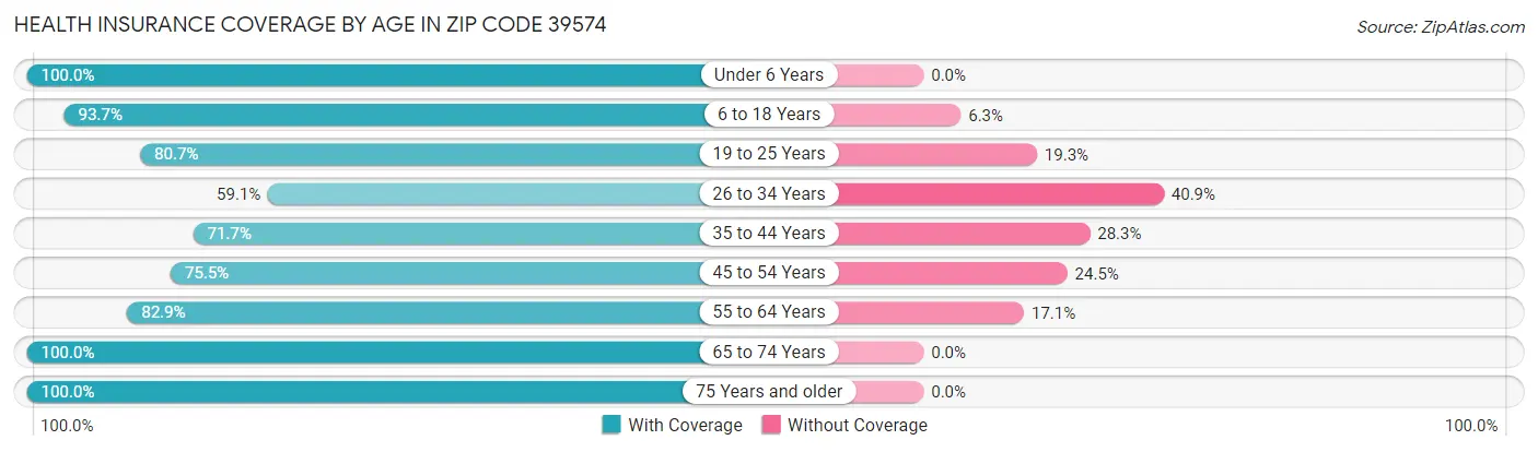 Health Insurance Coverage by Age in Zip Code 39574
