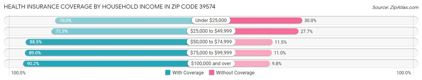 Health Insurance Coverage by Household Income in Zip Code 39574