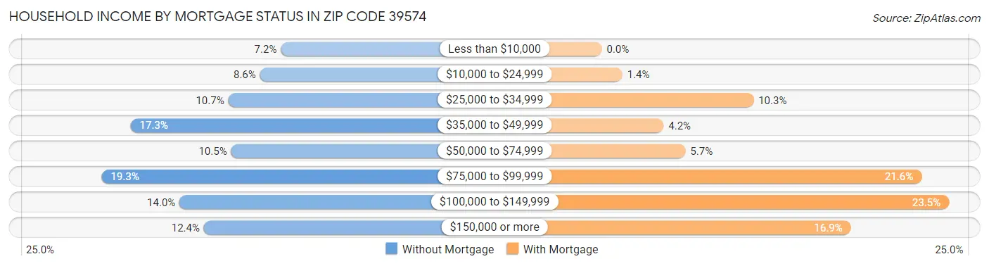Household Income by Mortgage Status in Zip Code 39574