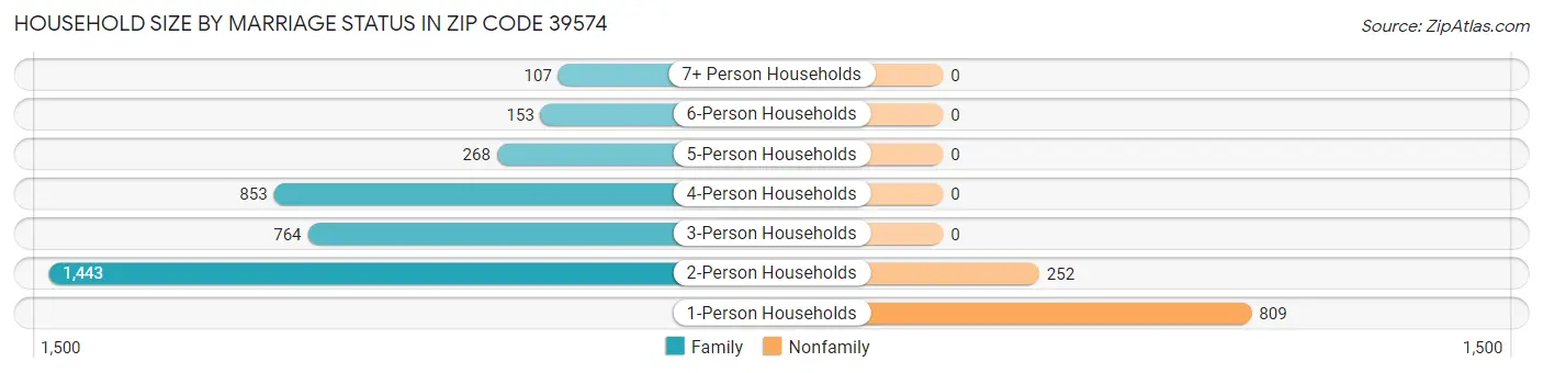 Household Size by Marriage Status in Zip Code 39574
