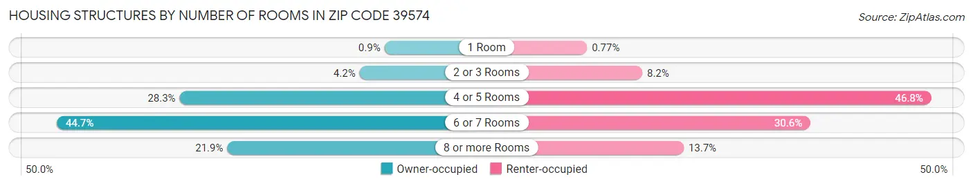 Housing Structures by Number of Rooms in Zip Code 39574