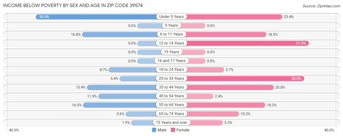 Income Below Poverty by Sex and Age in Zip Code 39574