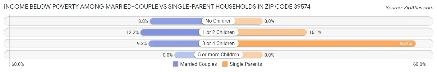Income Below Poverty Among Married-Couple vs Single-Parent Households in Zip Code 39574