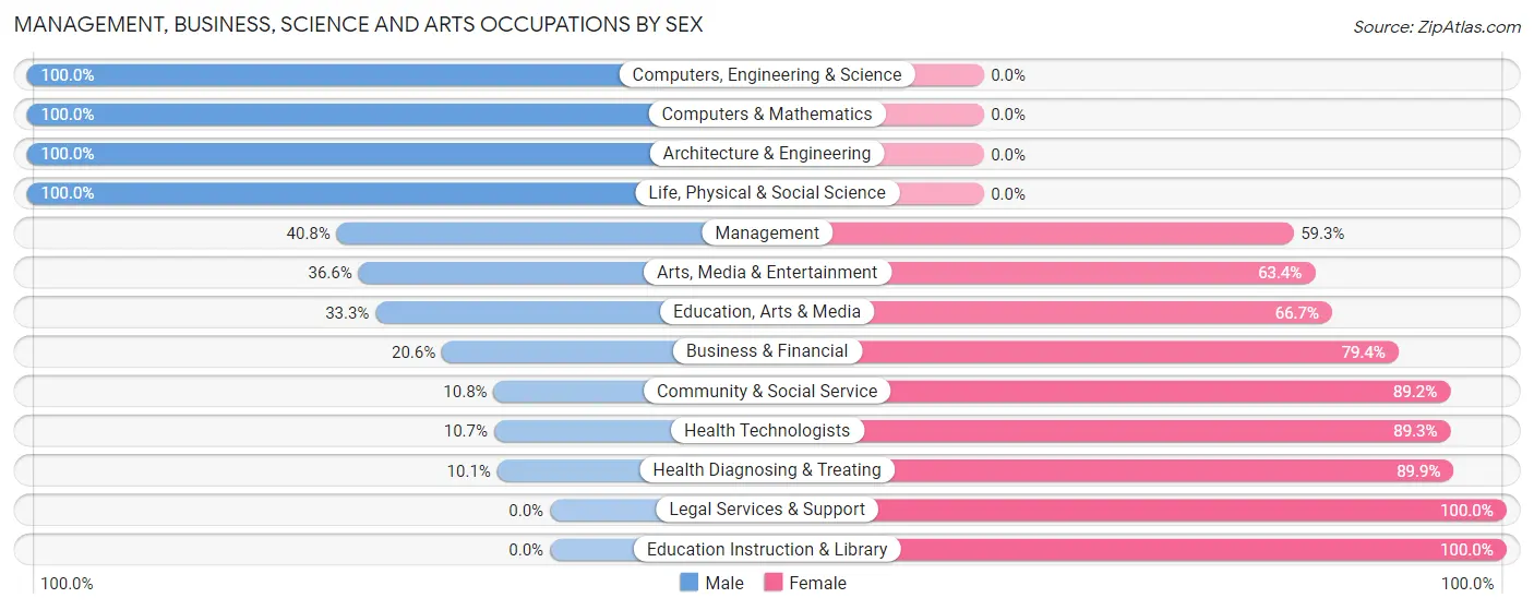 Management, Business, Science and Arts Occupations by Sex in Zip Code 39574